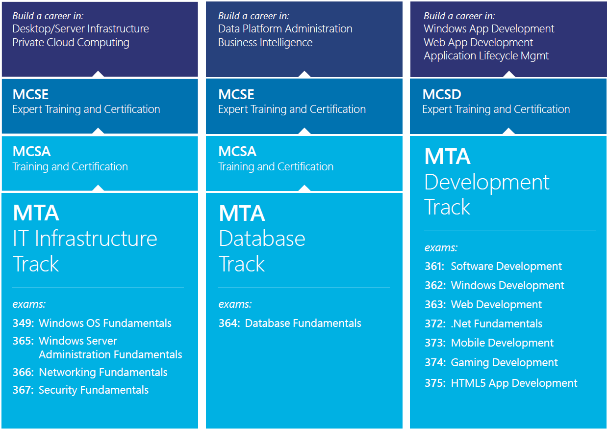 New certification level from Microsoft vInfrastructure Blog