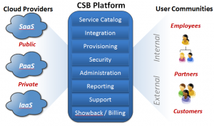 CloudServicesBrokerages