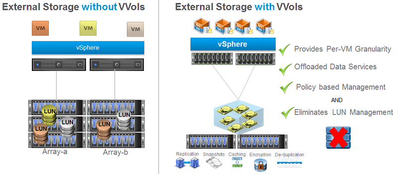 VMware-VVols