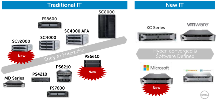 Dell Storage news and future evolutions - vInfrastructure Blog