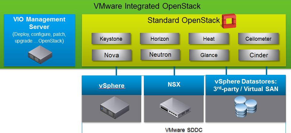 VMware-VIO