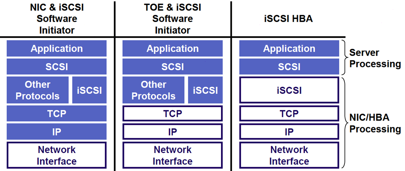 NFS & iSCSI Multipathing in vSphere
