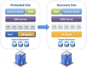 Vmware srm что это