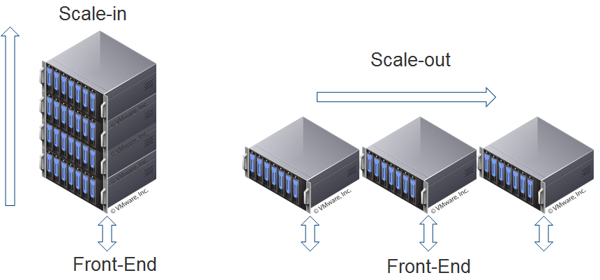 Storage-Scaleout-Scalein