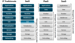 Cloud-Management