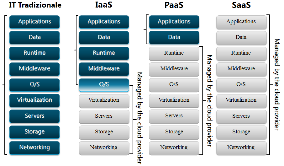 difference between iaas paas and saas in tabular form