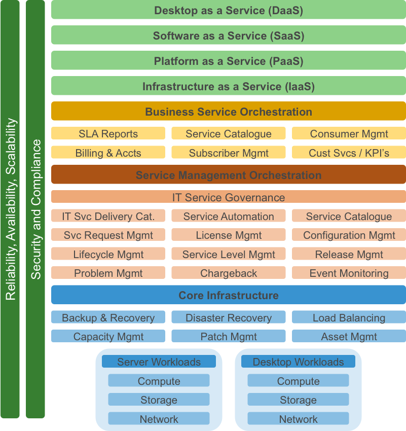 IaaS vs. PaaS vs. SaaS - vInfrastructure Blog