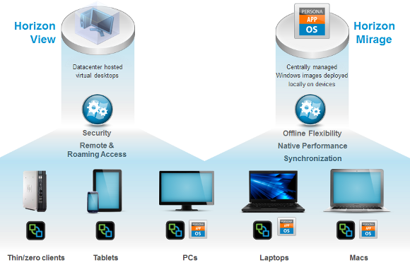 what is included in vmware horizon suite