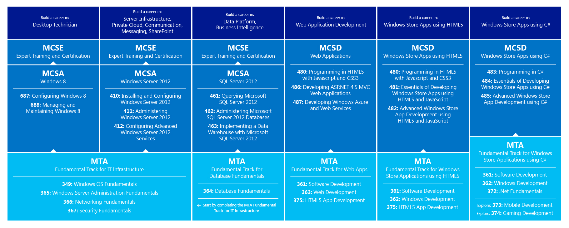 Microsoft Certification Path Chart