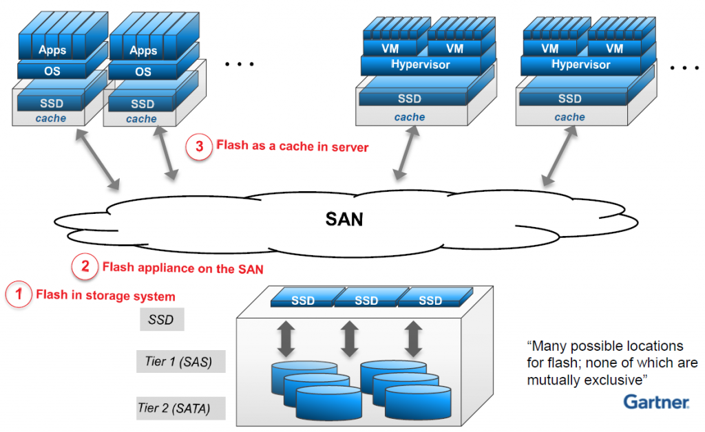 Enterprise-Flash-Technology