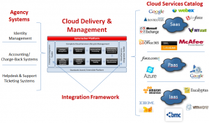 CloudServicesBrokeragesIntegration