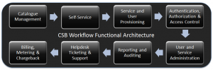 CloudServicesBrokeragesWorkflow
