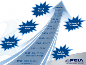 Fibre Channel history