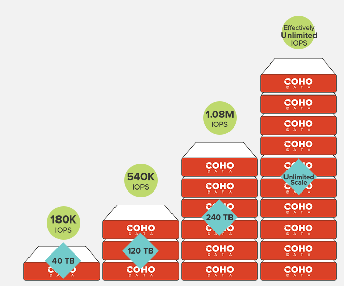 Coho-ScaleOut