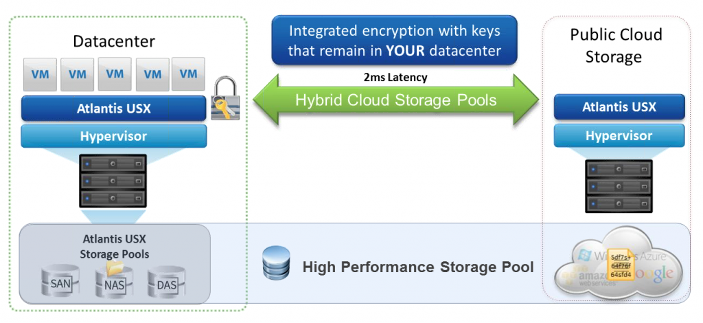 Atlantis USX 2.0: more than Software-Defined Storage - vInfrastructure Blog