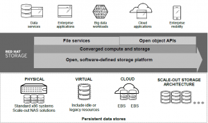 RH-Storage