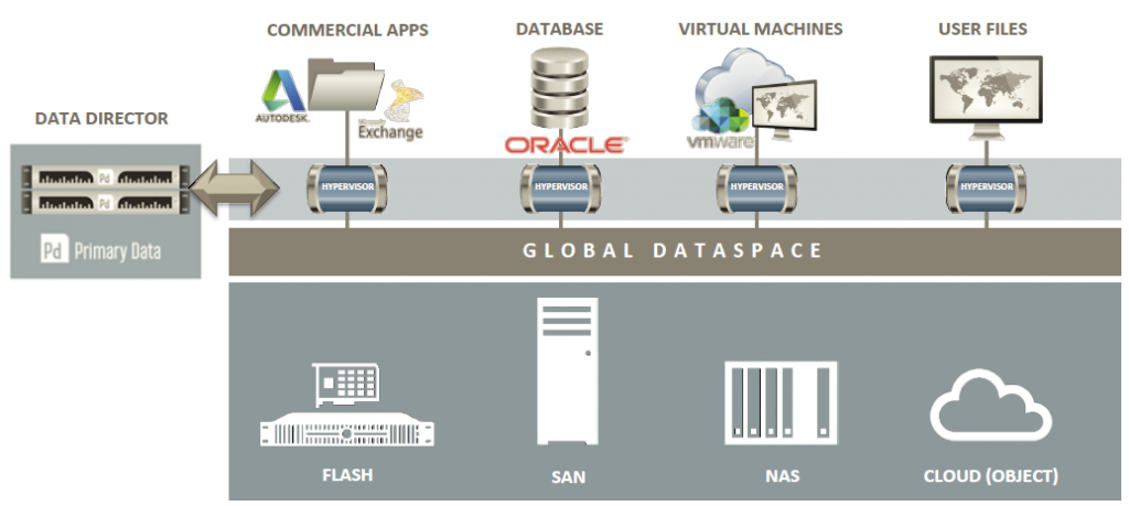 PrimaryData-Architecture