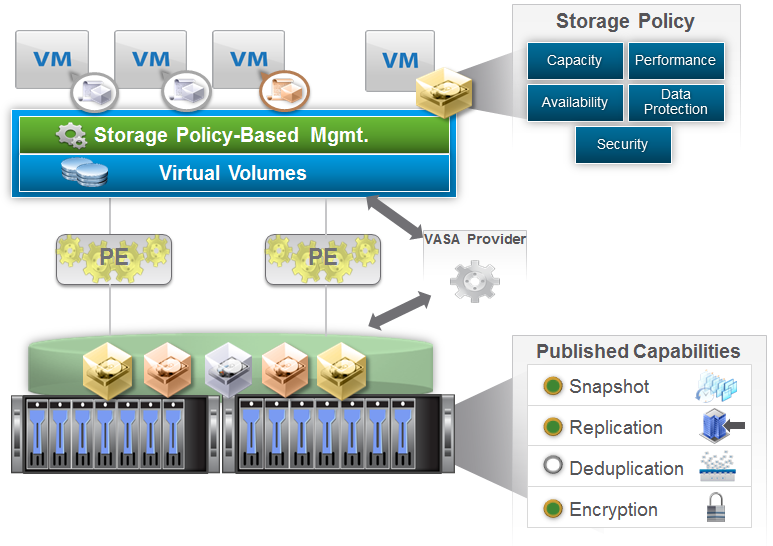 VMware-VVols-Architecture