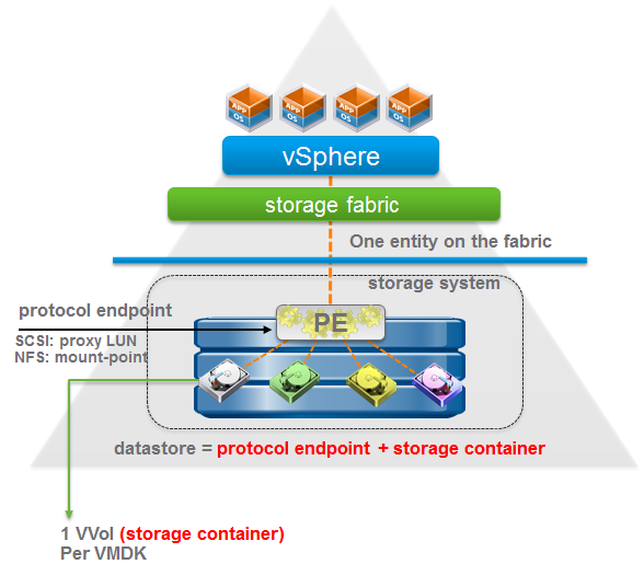 Vmware vsphere 6. VMWARE VSPHERE Virtual Volumes (VVOLS) VMWARE 6.7. Привилегии VSPHERE. Direct Storage API.