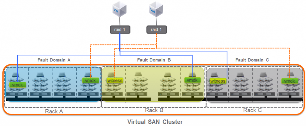 VSAN-FaultDomains