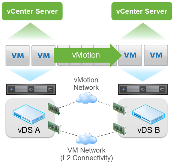 vmware esxi 6.7 turn off storage vmotion