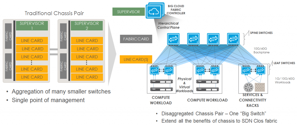 BigSwitch-Architecture