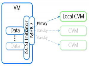 Nutanix-Guest-iSCSI-Paths