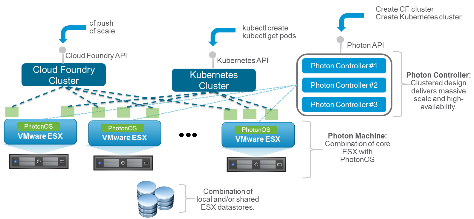 Vmware api. Платформенная архитектура. Сервер Photon. VMWARE Photon. Push архитектура.