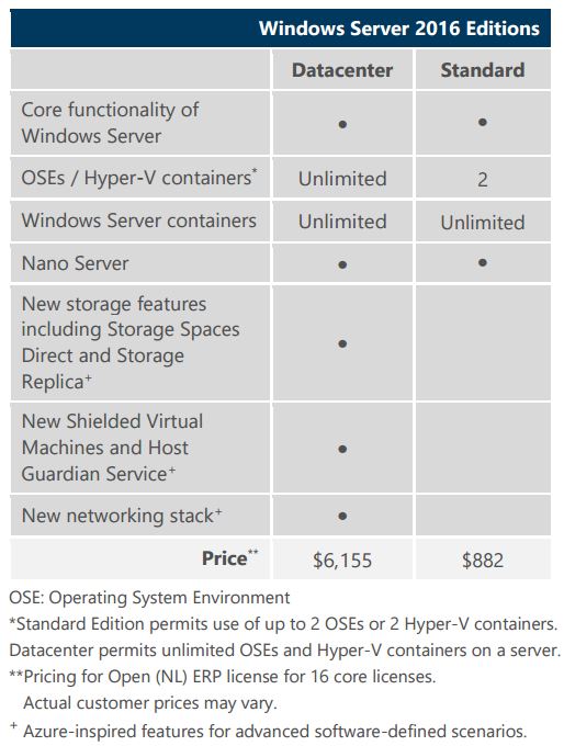 Windows Server 2016 Editions Pricing Availability Features