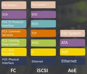 FC-iSCSI-AoE