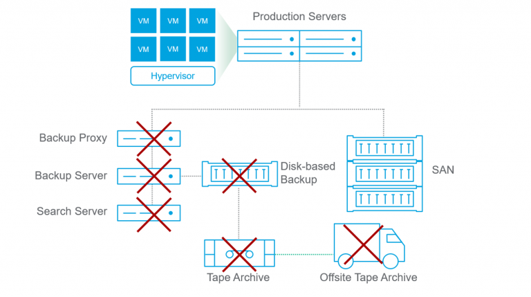 Rubrik Reinvent The Backup - Vinfrastructure Blog