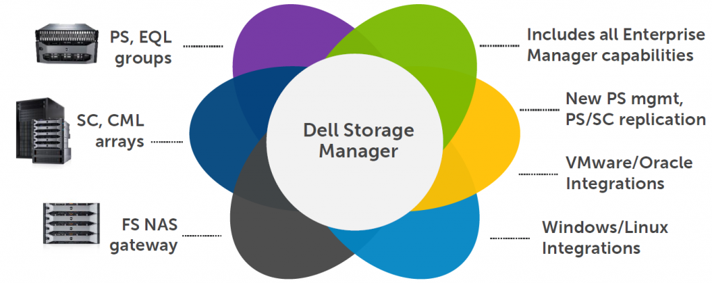 Dell Storage Manager