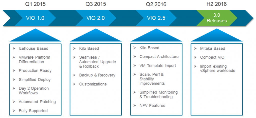 VMware-VIO-Relases