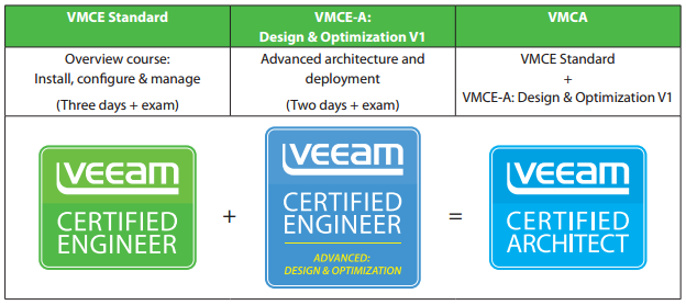 VMCA2022 Dumps