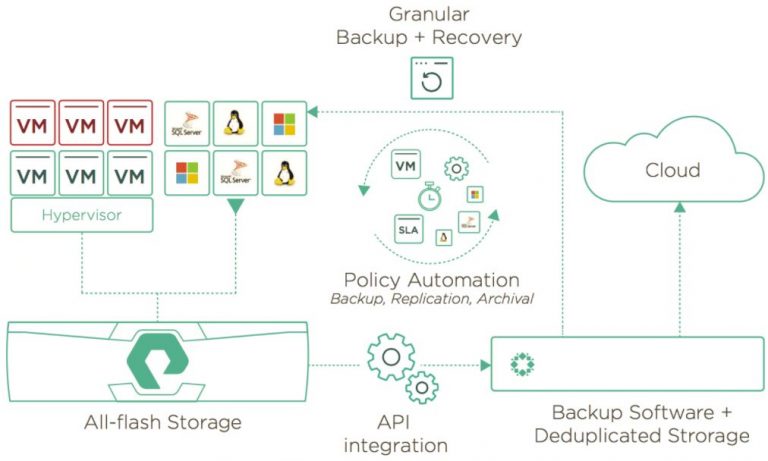 Rubrik Integration With Pure Storage - Vinfrastructure Blog