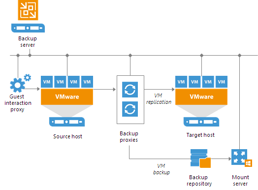 veeam backup proxy