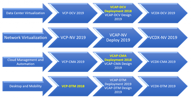 VMware certifications change their names vInfrastructure Blog