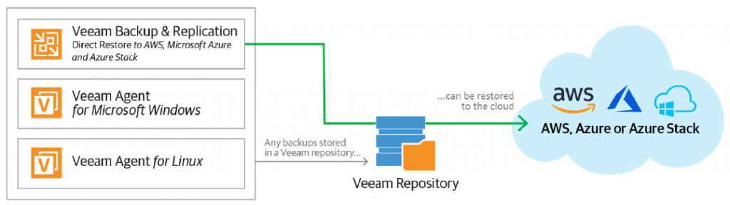 veeam backup to cloud