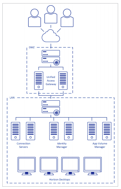 vmware uag horizon destination server red