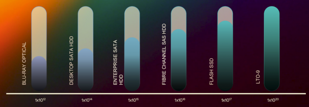 Bit Error Rate (BER)